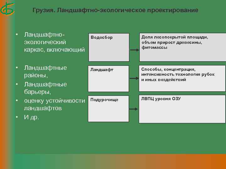 Грузия. Ландшафтно-экологическое проектирование • Ландшафтноэкологический каркас, включающий • Ландшафтные районы, • Ландшафтные барьеры, •