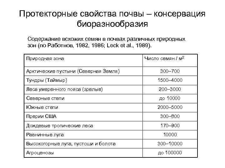 Протекторные свойства почвы – консервация биоразнообразия Содержание всхожих семян в почвах различных природных зон