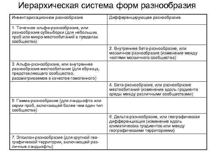 Иерархическая система форм разнообразия Инвентаризационное разнообразие Дифференцирующее разнообразие 1. Точечное альфа-разнообразие, или разнообразие субвыборки