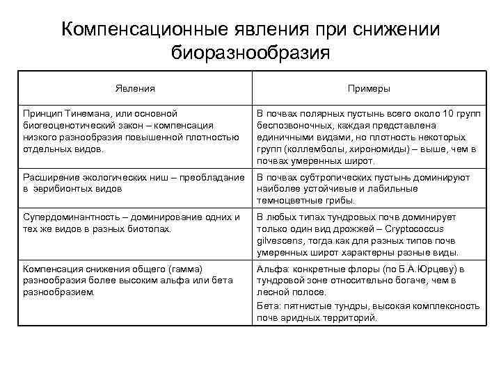 Компенсационные явления при снижении биоразнообразия Явления Примеры Принцип Тинемана, или основной биогеоценотический закон –