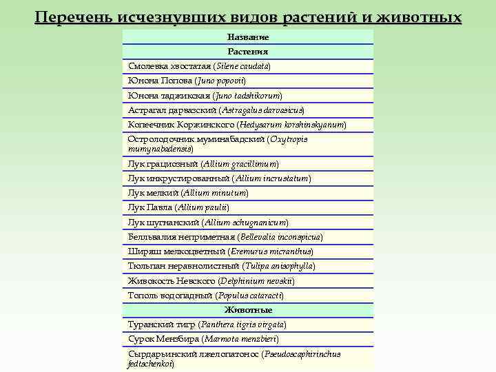 Перечень исчезнувших видов растений и животных Название Растения Смолевка хвостатая (Silene caudata) Юнона Попова