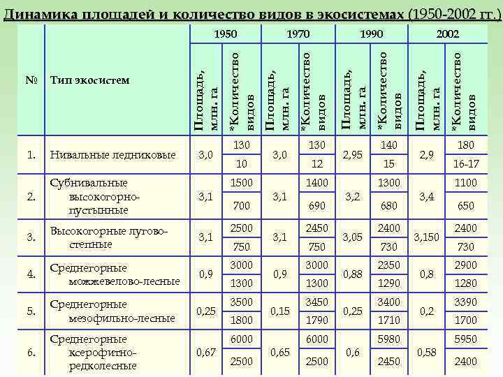 Динамика площадей и количество видов в экосистемах (1950 -2002 гг. ) 3. Высокогорные луговостепные