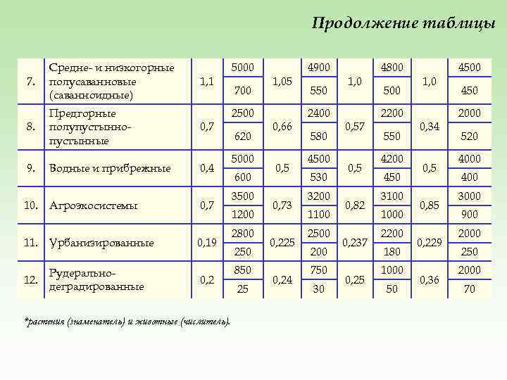Продолжение таблицы 7. Средне- и низкогорные полусаванновые (саванноидные) 8. Предгорные полупустыннопустынные 9. Водные и