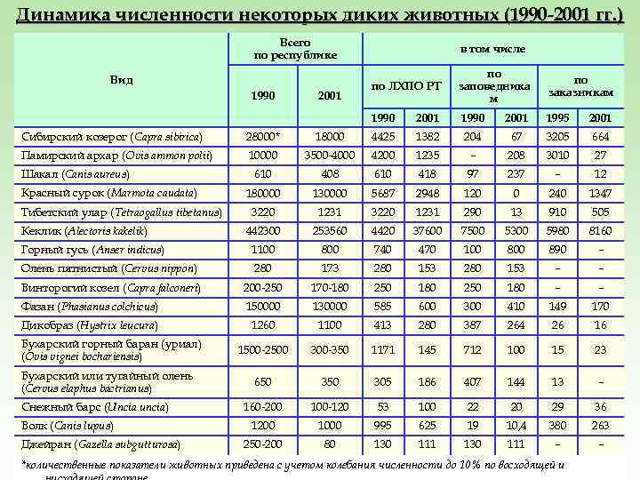 Динамика численности некоторых диких животных (1990 -2001 гг. ) Всего по республике в том