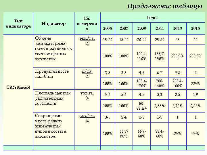 Продолжение таблицы Тип индикатора Индикатор Ед. измерени я Годы Продуктивность пастбищ Состояние Площадь ценных