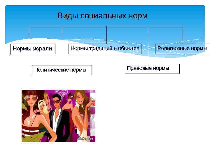 Виды социальных норм Нормы морали Нормы традиций и обычаев Политические нормы Религиозные нормы Правовые
