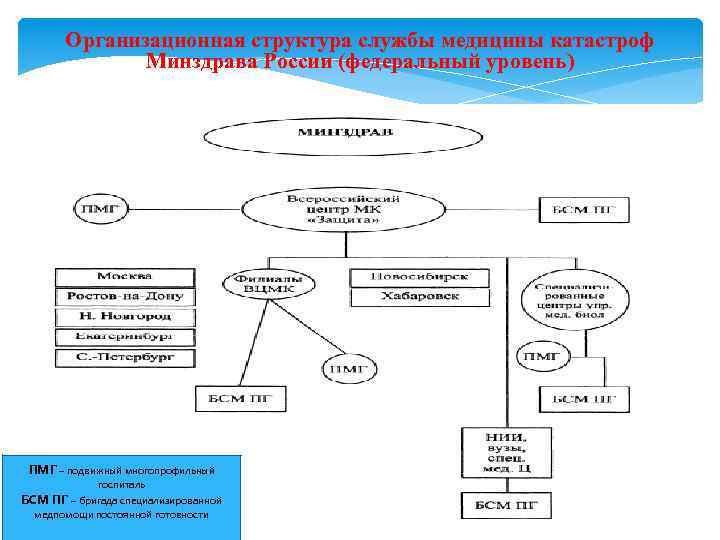 Полевой многопрофильный госпиталь задачи структура нарисовать схему и объяснить