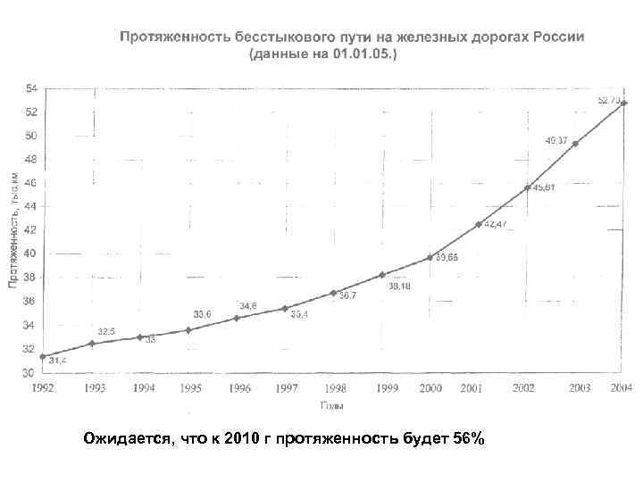 Ожидается, что к 2010 г протяженность будет 56% 