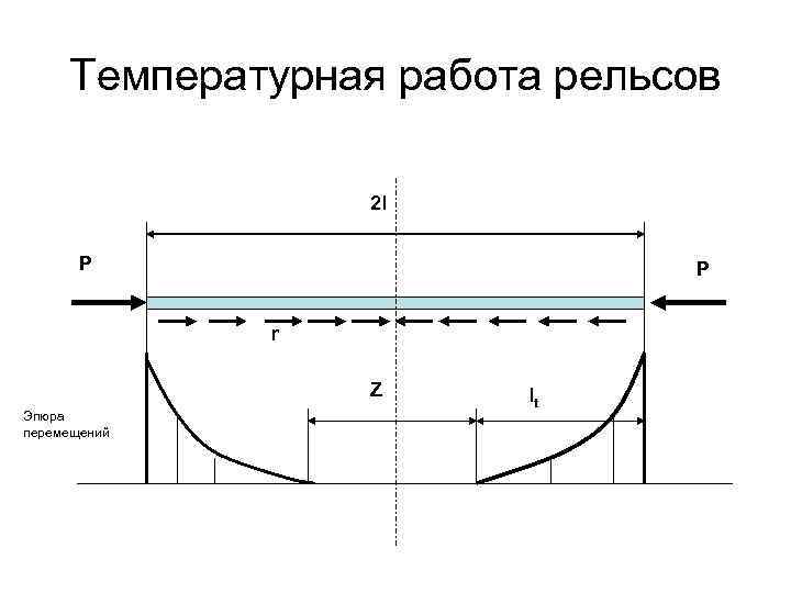 Температурная работа рельсов 2 l P P r Z Эпюра перемещений lt 