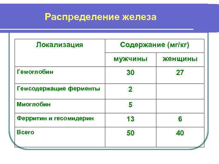 Распределение железа Локализация Содержание (мг/кг) мужчины Гемоглобин женщины 30 27 Гемсодержащие ферменты 2 Миоглобин