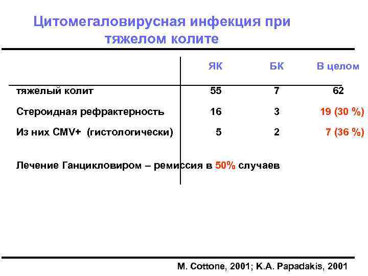 Цитомегаловирусная инфекция при тяжелом колите ЯК БК В целом тяжелый колит 55 7 62