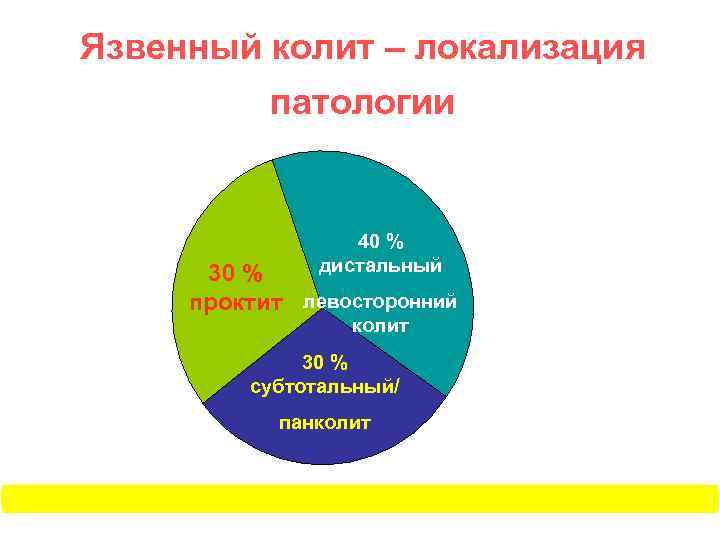 Язвенный колит – локализация патологии 40 % дистальный 30 % проктит левосторонний колит 30