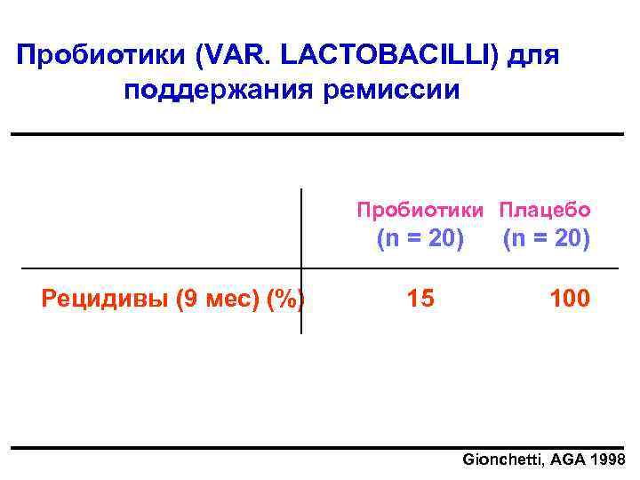 Пробиотики (VAR. LACTOBACILLI) для поддержания ремиссии Пробиотики Плацебо (n = 20) Рецидивы (9 мес)