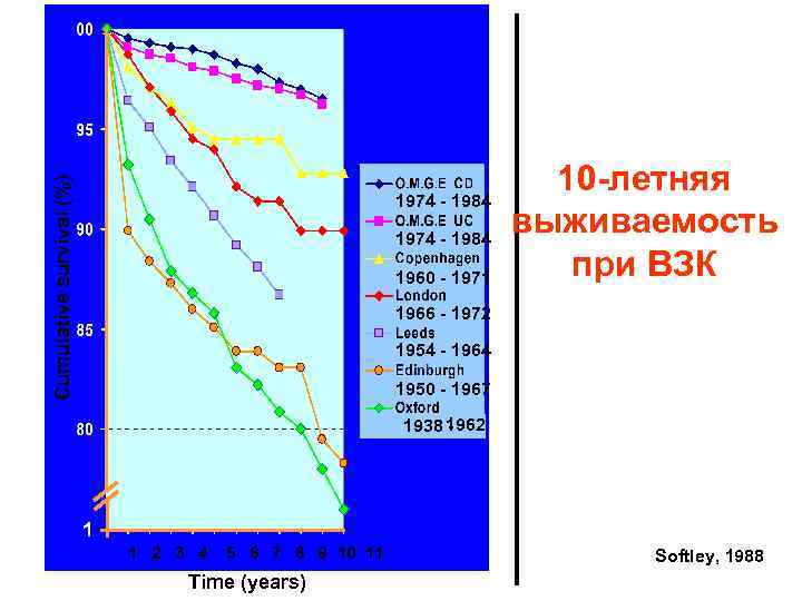 Cumulative survival (%) 1974 - 1984 1960 - 1971 10 -летняя выживаемость при ВЗК