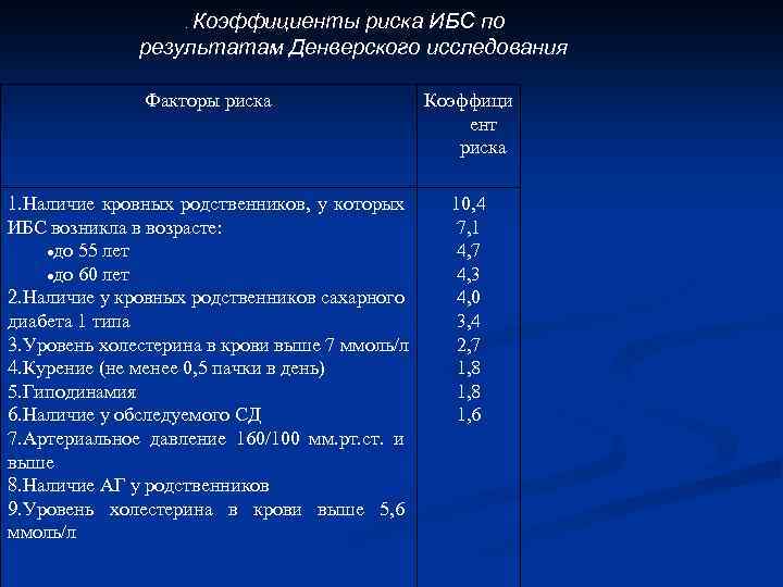 Коэффициенты риска ИБС по результатам Денверского исследования. Факторы риска Коэффици ент риска 1. Наличие