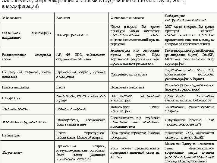 Заболевания, сопровождающиеся болями в грудной клетке (по G. J. Taylor, 2001, в модификации) Анамнез