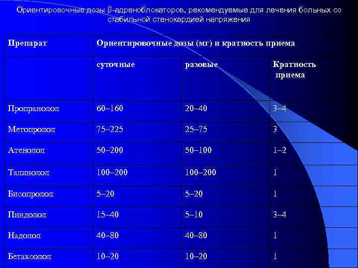 Ориентировочные дозы β-адреноблокаторов, рекомендуемые для лечения больных со стабильной стенокардией напряжения Препарат Ориентировочные дозы