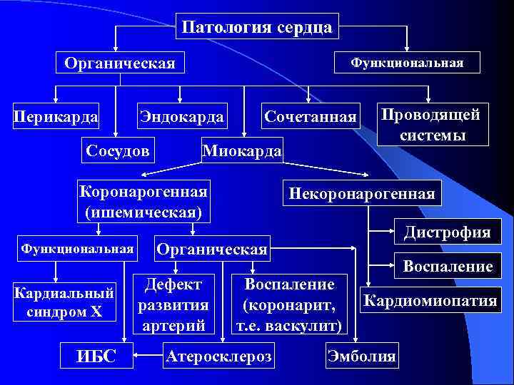 Органическая патология это