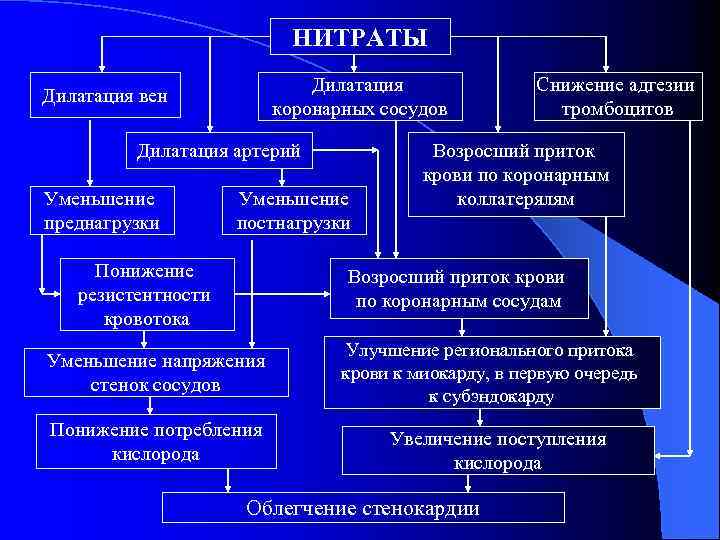 НИТРАТЫ Дилатация коронарных сосудов Дилатация вен Дилатация артерий Уменьшение преднагрузки Уменьшение постнагрузки Понижение резистентности