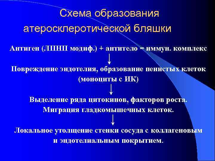 Схема образования атеросклеротической бляшки Антиген (ЛПНП модиф. ) + антитело = иммун. комплекс Повреждение