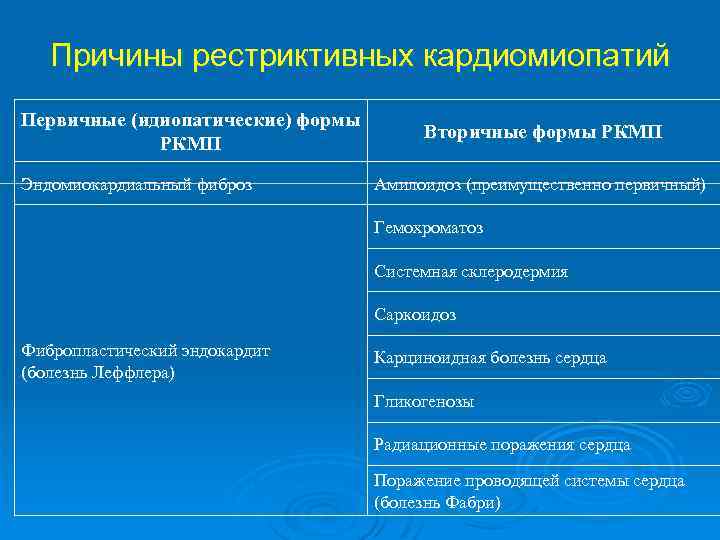 Причины рестриктивных кардиомиопатий Первичные (идиопатические) формы РКМП Эндомиокардиальный фиброз Вторичные формы РКМП Амилоидоз (преимущественно