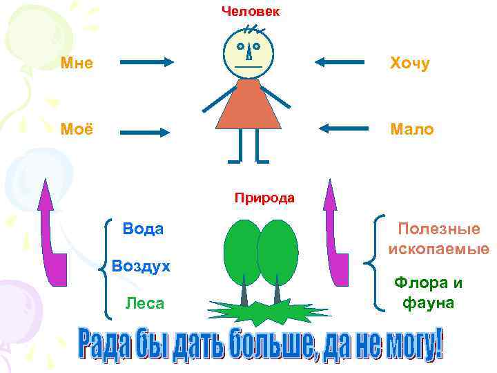 Человек Мне Хочу Моё Мало Природа Воздух Леса Полезные ископаемые Флора и фауна 