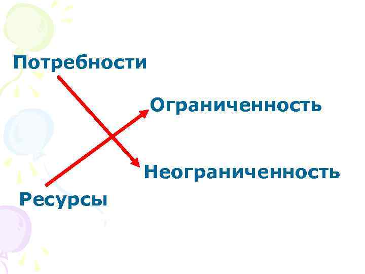 Потребности Ограниченность Неограниченность Ресурсы 