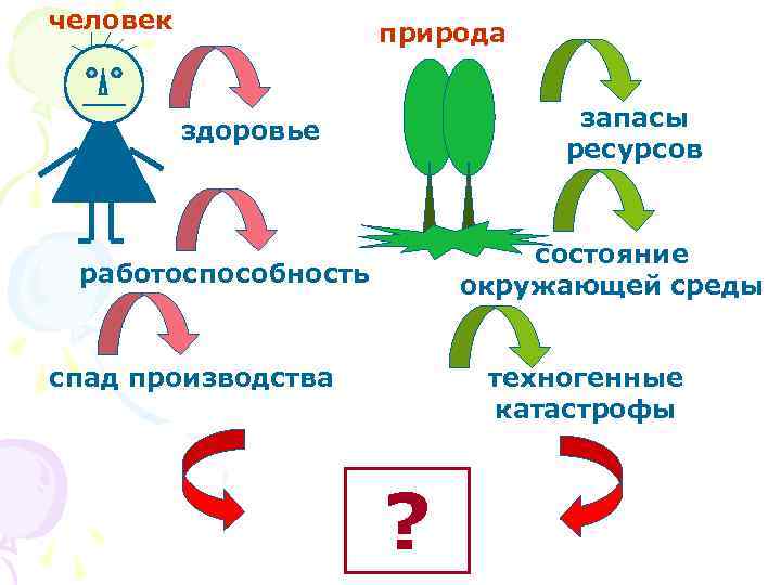 человек природа запасы ресурсов здоровье состояние окружающей среды работоспособность спад производства техногенные катастрофы ?