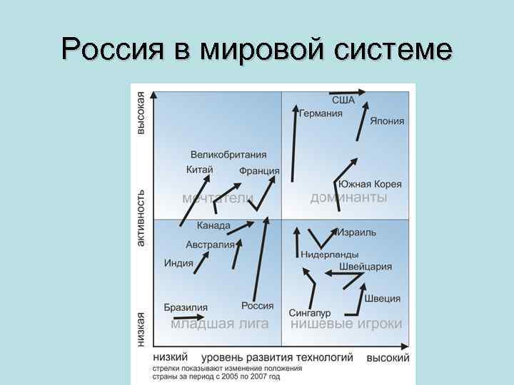 Россия в мировой системе 