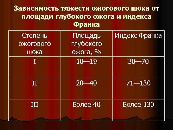 Зависимость тяжести ожогового шока от площади глубокого ожога и индекса Франка Степень ожогового шока