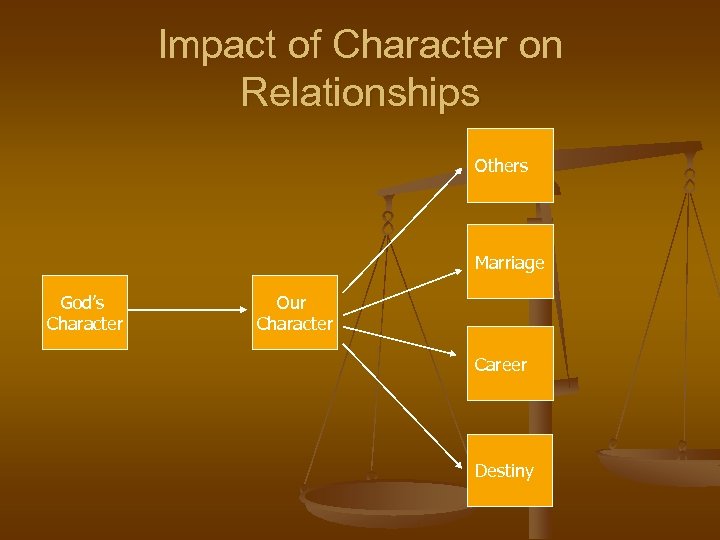 Impact of Character on Relationships Others Marriage God’s Character Our Character Career Destiny 