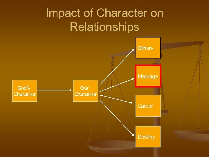 Impact of Character on Relationships Others Marriage God’s Character Our Character Career Destiny 