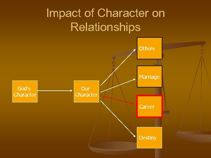 Impact of Character on Relationships Others Marriage God’s Character Our Character Career Destiny 
