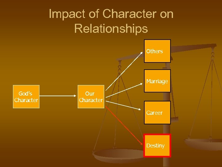 Impact of Character on Relationships Others Marriage God’s Character Our Character Career Destiny 