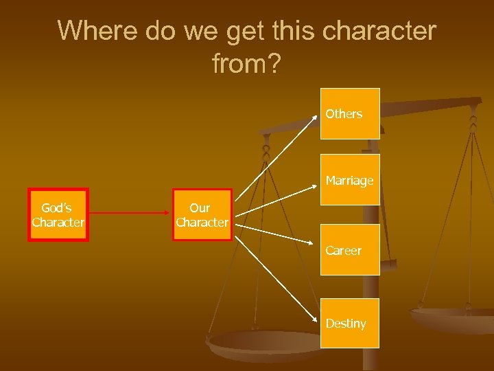 Where do we get this character from? Others Marriage God’s Character Our Character Career