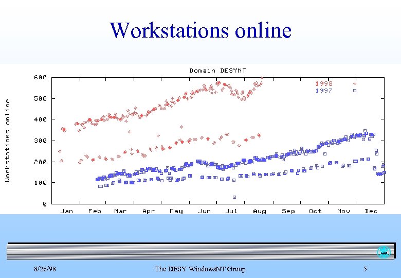 Workstations online DESY 8/26/98 The DESY Windows. NT Group 5 