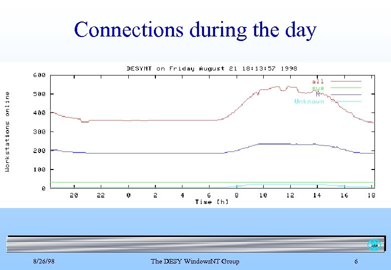 Connections during the day DESY 8/26/98 The DESY Windows. NT Group 6 