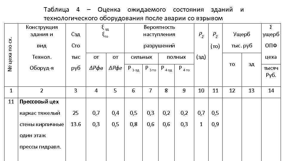 Таблица 4 – Оценка ожидаемого состояния зданий и технологического оборудования после аварии со взрывом