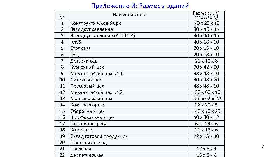 Приложение И: Размеры зданий № 1 2 3 4 5 6 7 8 9