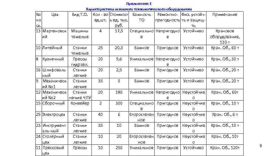 Приложение Е Характеристика основного технологического оборудования № Цех на сх. 13 Мартеновск ий 10