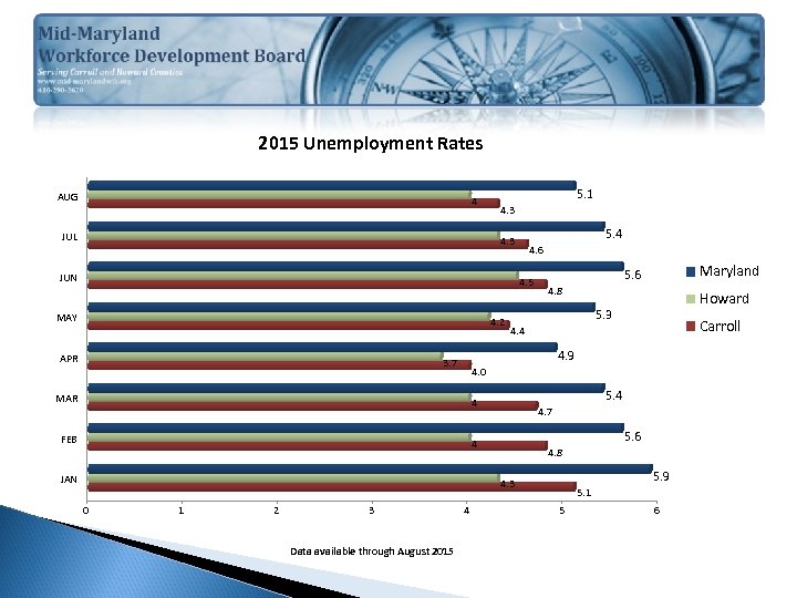 2015 Unemployment Rates AUG 4 JUL 5. 1 4. 3 5. 4 4. 3