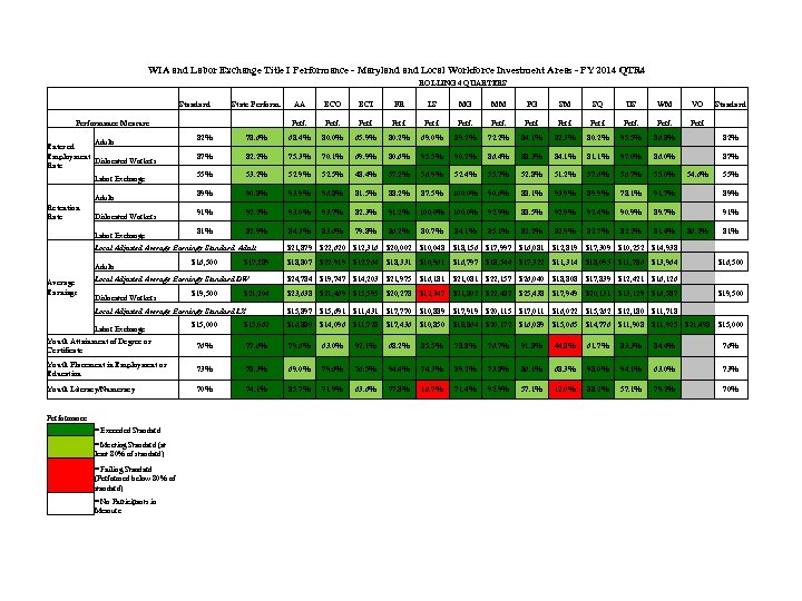 WIA and Labor Exchange Title I Performance - Maryland Local Workforce Investment Areas -