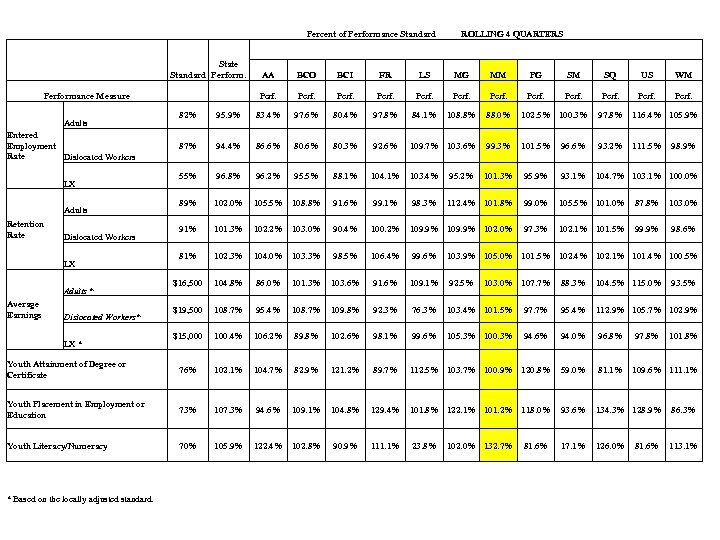  Percent of Performance Standard ROLLING 4 QUARTERS State Standard Performance Measure AA BCO