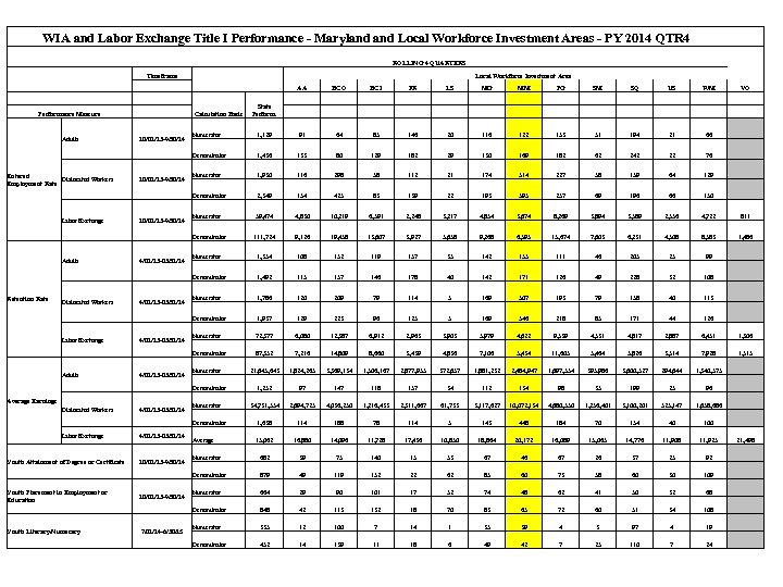 WIA and Labor Exchange Title I Performance - Maryland Local Workforce Investment Areas -