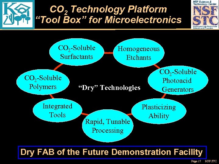 CO 2 Technology Platform “Tool Box” for Microelectronics CO 2 -Soluble Surfactants CO 2