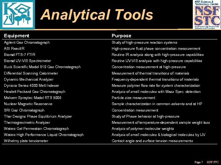 Analytical Tools Equipment Purpose Agilent Gas Chromatograph Study of high-pressure reaction systems ASI React.