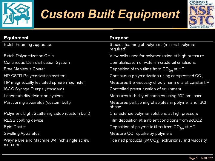 Custom Built Equipment Purpose Batch Foaming Apparatus Studies foaming of polymers (minimal polymer required)