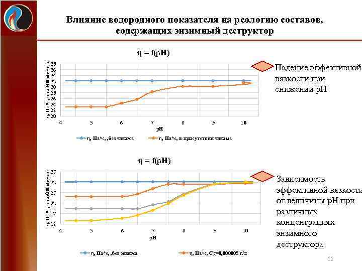 Влияние водородного показателя на реологию составов, содержащих энзимный деструктор η, Па*с, при 600 об/мин