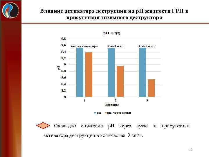 Влияние активатора деструкции на р. Н жидкости ГРП в присутствии энзимного деструктора Очевидно снижение