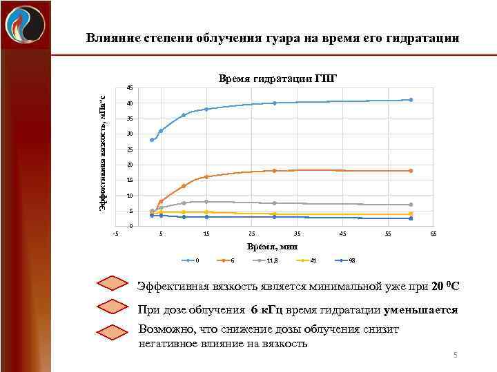 Влияние степени облучения гуара на время его гидратации Время гидратации ГПГ Эффективная вязкость, м.